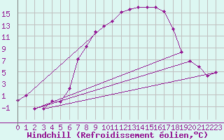 Courbe du refroidissement olien pour Bad Tazmannsdorf