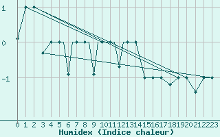 Courbe de l'humidex pour Petrozavodsk