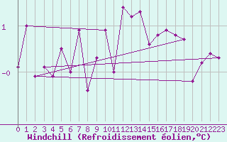 Courbe du refroidissement olien pour Gustavsfors
