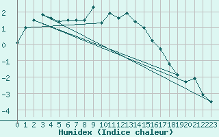 Courbe de l'humidex pour Jungfraujoch (Sw)