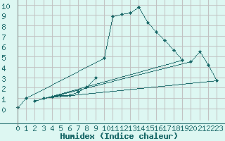 Courbe de l'humidex pour Sant Julia de Loria (And)