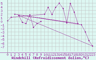 Courbe du refroidissement olien pour Col Des Mosses