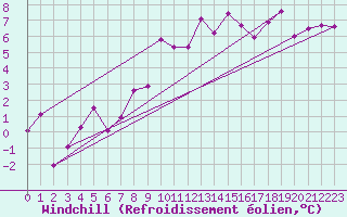 Courbe du refroidissement olien pour Kempten