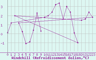 Courbe du refroidissement olien pour Warcop Range