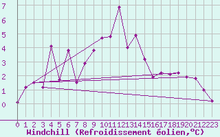 Courbe du refroidissement olien pour La Dle (Sw)
