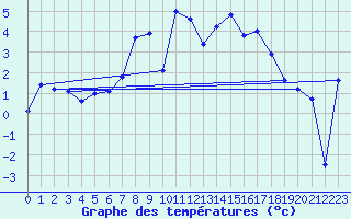 Courbe de tempratures pour Deutschneudorf-Brued