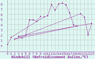 Courbe du refroidissement olien pour Grand Saint Bernard (Sw)