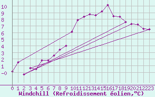 Courbe du refroidissement olien pour Deauville (14)