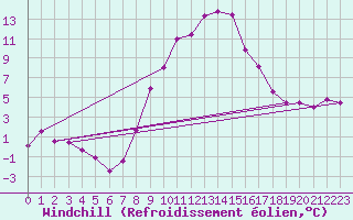 Courbe du refroidissement olien pour Innsbruck