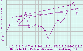 Courbe du refroidissement olien pour Napf (Sw)