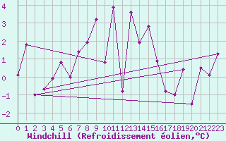 Courbe du refroidissement olien pour Aigleton - Nivose (38)