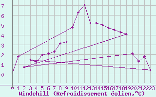 Courbe du refroidissement olien pour Wernigerode