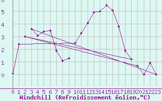 Courbe du refroidissement olien pour Rennes (35)