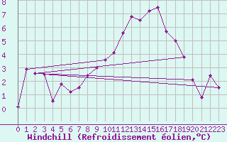 Courbe du refroidissement olien pour Thomastown