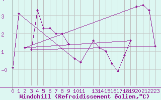 Courbe du refroidissement olien pour Chopok