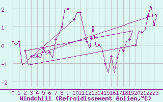 Courbe du refroidissement olien pour Visby Flygplats