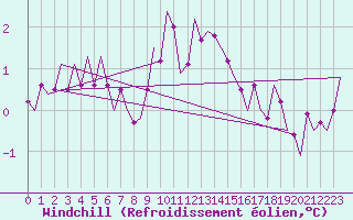 Courbe du refroidissement olien pour Wunstorf