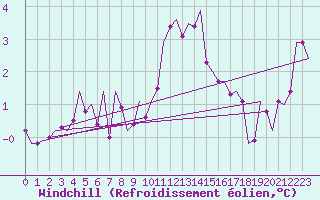 Courbe du refroidissement olien pour Wittmundhaven