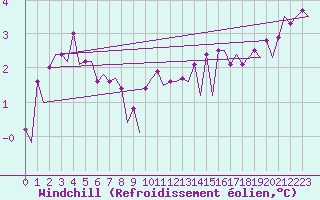 Courbe du refroidissement olien pour Platform Hoorn-a Sea