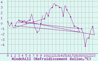 Courbe du refroidissement olien pour Madrid / Cuatro Vientos