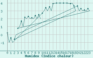 Courbe de l'humidex pour Hasvik