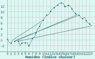 Courbe de l'humidex pour Topcliffe Royal Air Force Base