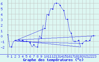 Courbe de tempratures pour Srmellk International Airport