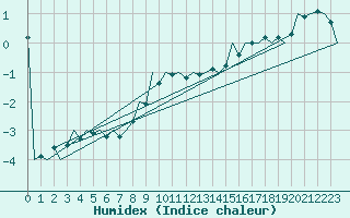 Courbe de l'humidex pour Kecskemet