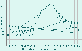 Courbe de l'humidex pour Lugano (Sw)