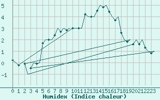 Courbe de l'humidex pour Alta Lufthavn