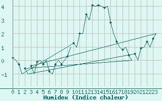 Courbe de l'humidex pour Genve (Sw)