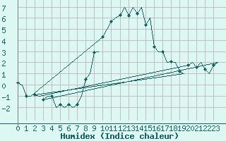 Courbe de l'humidex pour Genve (Sw)