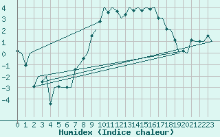 Courbe de l'humidex pour Hemavan