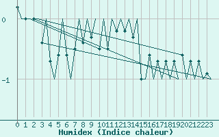 Courbe de l'humidex pour Visby Flygplats