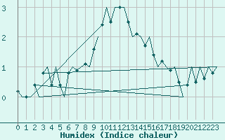 Courbe de l'humidex pour Visby Flygplats