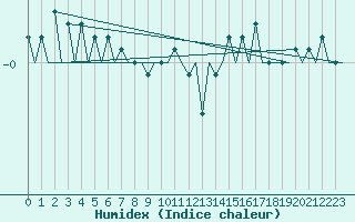 Courbe de l'humidex pour Luxembourg (Lux)