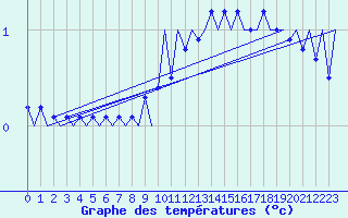 Courbe de tempratures pour Ostersund / Froson