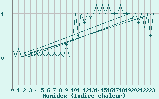 Courbe de l'humidex pour Ostersund / Froson