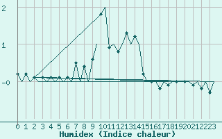 Courbe de l'humidex pour Umea Flygplats