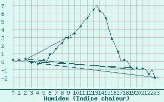 Courbe de l'humidex pour Neuburg / Donau