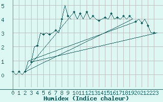 Courbe de l'humidex pour Luxembourg (Lux)