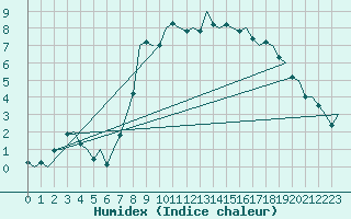 Courbe de l'humidex pour Dublin (Ir)