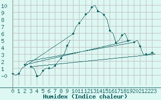 Courbe de l'humidex pour Rotterdam Airport Zestienhoven