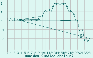 Courbe de l'humidex pour Frankfort (All)