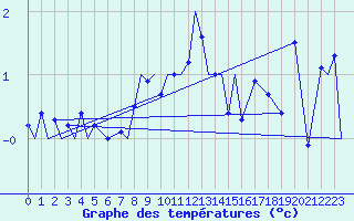 Courbe de tempratures pour Evenes
