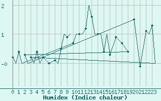 Courbe de l'humidex pour Evenes