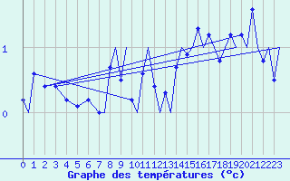 Courbe de tempratures pour Hammerfest
