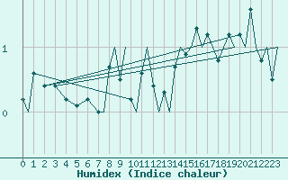 Courbe de l'humidex pour Hammerfest