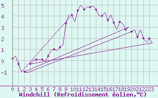 Courbe du refroidissement olien pour Vlissingen