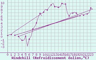Courbe du refroidissement olien pour Birmingham / Airport